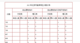 北京高考状元出炉 理科705分 文科690分