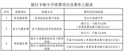 银行卡刷卡手续费今起正式下调 借记卡单笔收费13元封顶 银行卡刷卡手续费今起正式下调 借记卡单笔收费13元封顶