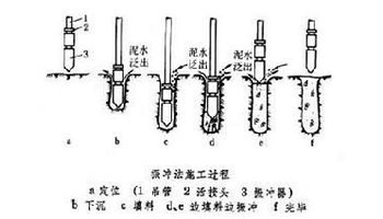 简介 工作原理 配图 振冲法又称振动水冲法,是以起重机吊起振冲器