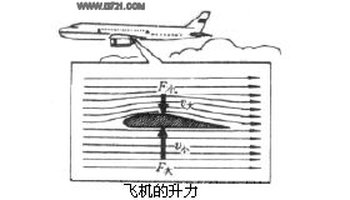 飞机的升力