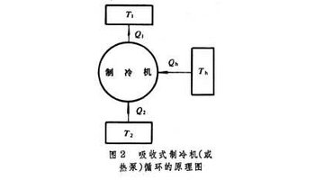 制冷机循环