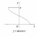 域:[0,π] 单调性:减函数 奇偶性:非奇非偶函数 解释     符号arccosx