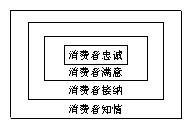 目标层次 良好的消费者关系作为现代企业的一种追求,其总的目的