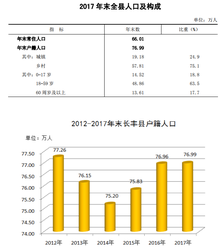 人口情况