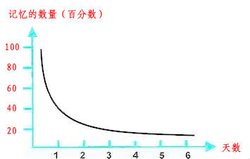 艾宾浩斯遗忘曲线