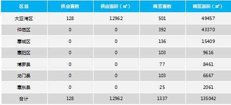 合纵联行:惠州楼市节后开局平淡 供销整体走势滑落