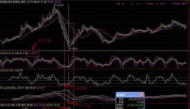 CCI指标使用技巧详解 CCI实战应用技巧图解