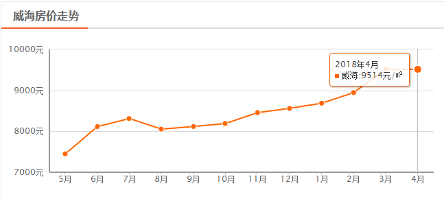 现在威海房价多少钱一平方?2018年威海各区房价一览