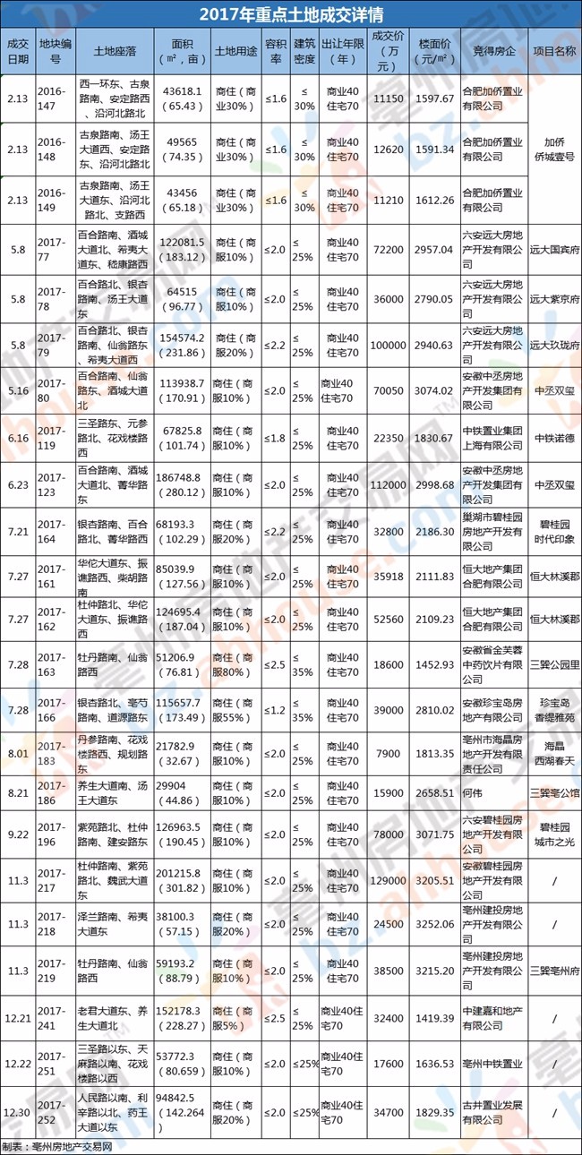 春节期间销售火爆 2018年亳州房价不会下降