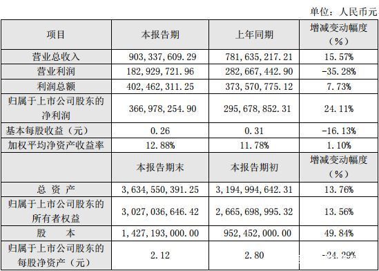 近30家上市游戏公司业绩快报汇总，几家欢喜几家愁