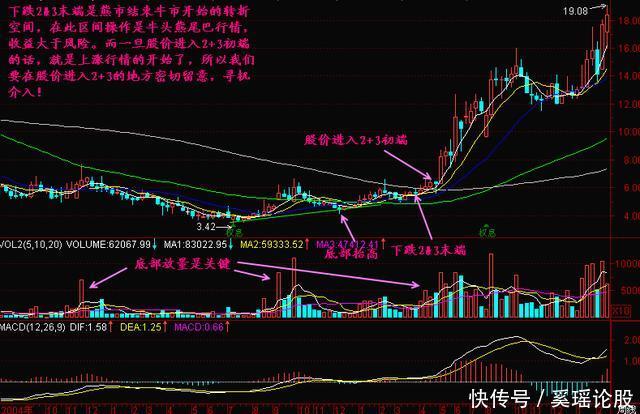 一种最简便的炒股技术——学不会请不要炒股！