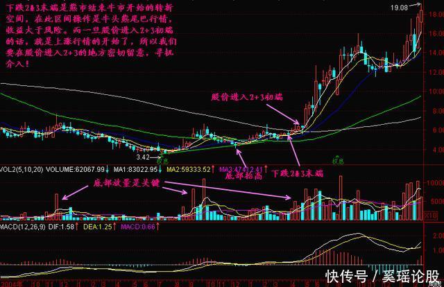 一种最简便的炒股技术——学不会请不要炒股!