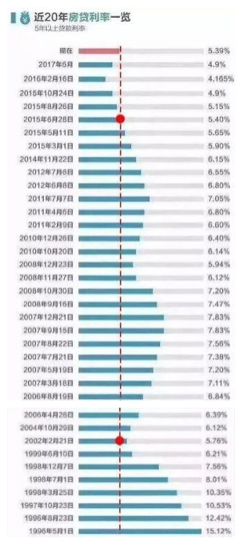 五连涨!南京部分银行宣布上调房贷利率 最高上浮幅度达30%