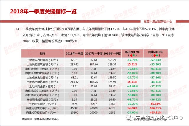 【中原季报】全市住宅供需创同期新低 后市房企放量冲刺