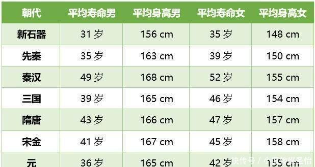 中国历代平均寿命身高, 最高的离现在最远, 最低