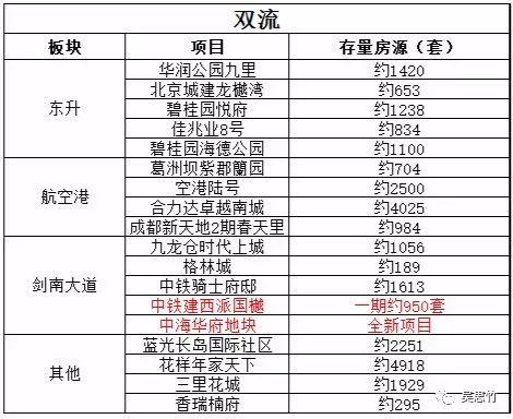 成都200个低楼面价楼盘，还有13万套库存够卖1年以上