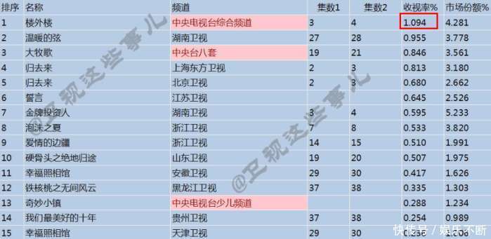 上星电视剧低迷, 宋茜主演网剧却异军突起获好