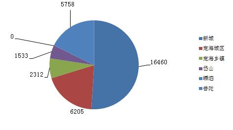 舟山楼市一周成交291套 新城区域成交近5成