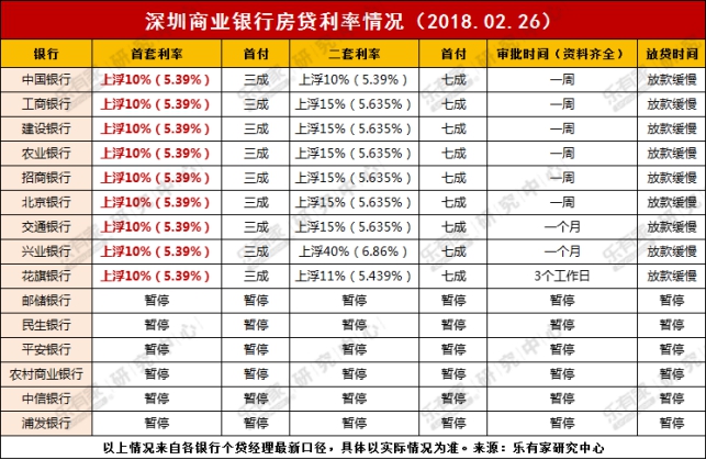 2月深圳一手住宅成交创历史新低 二手住宅挂牌价下跌