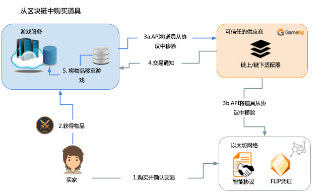 第一批区块链游戏陆续倒下，但区块链+游戏还有这几种可能性