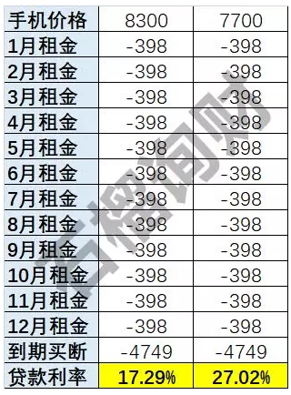 支付宝花呗额度新玩法,租个手机更划算?
