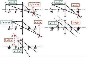 焦距与物距的关系