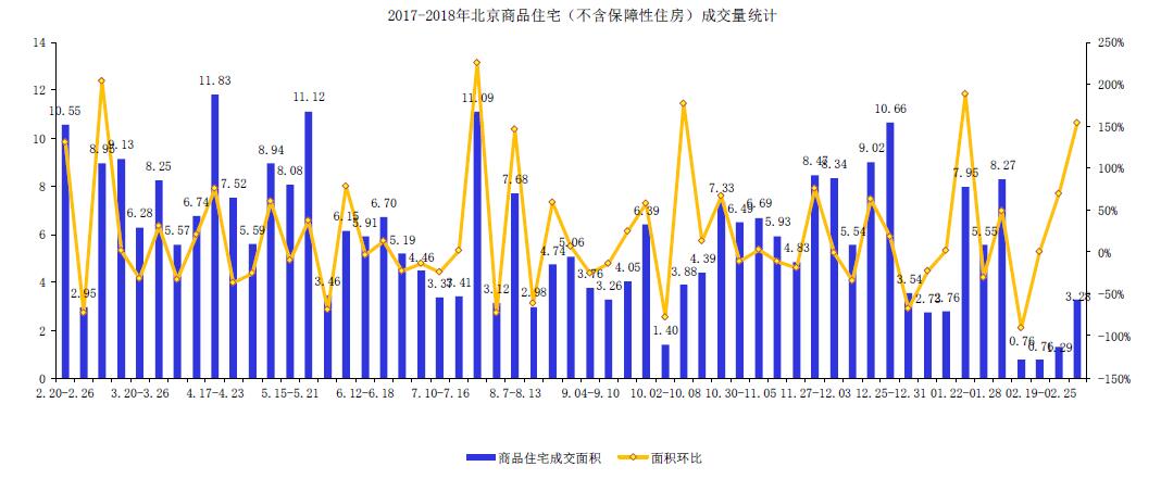 北京上周有1个项目新批入市 成面积环比增长154.26%