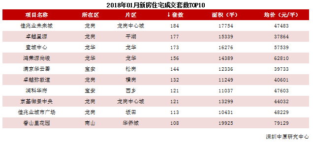 深圳1月新建商品房成交5613套 环比下降14.2%