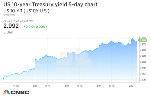 特朗普撂挑子伊核协议作废?避险飙升白银涨势重启