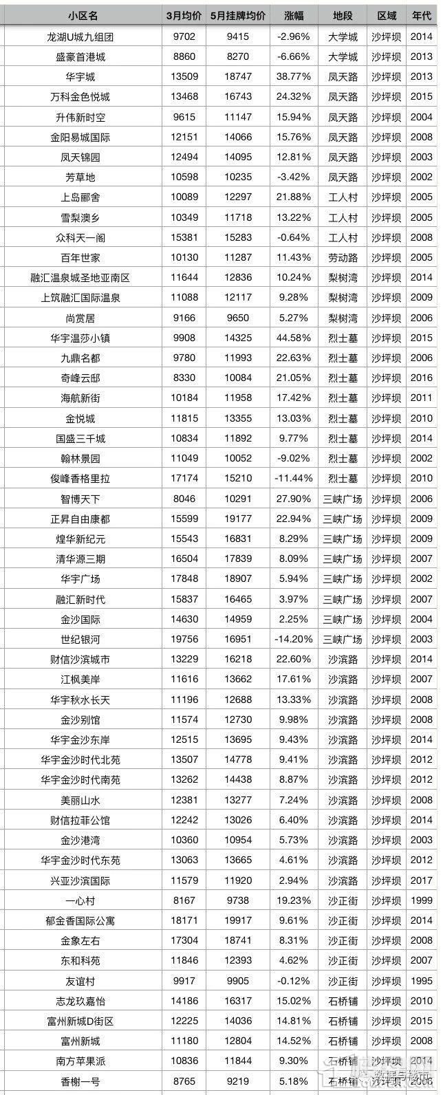 重庆主城区2000个小区二手房5月第一周最新挂牌价对比3月份成交均