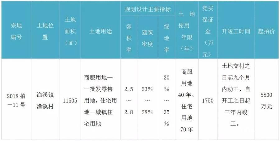 5幅地块出让!最 高溢价88%!福清第三场土拍凯景、实亿各斩两城