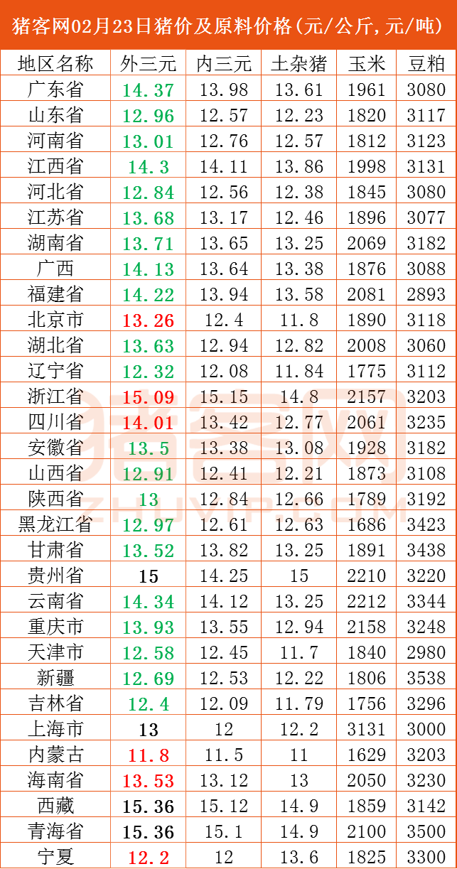 2-23猪价微微小跌，希望养殖户能够沉着冷静的去面对