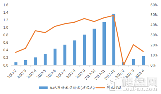 2018年1-4月数据┃投资韧性仍在，销售增速全面回落