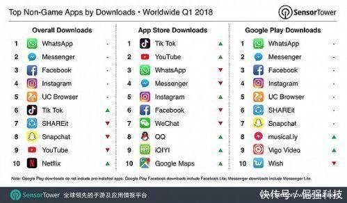 UC浏览器位列全球移动APP下载量前5位!