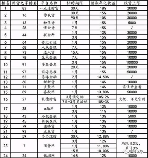 66家百强平台新手专享标预期收益大PK!最高达18%