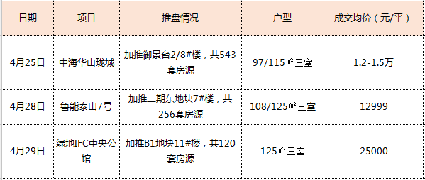 上周济南3项目加推卖光 新房网签量持平住宅下降