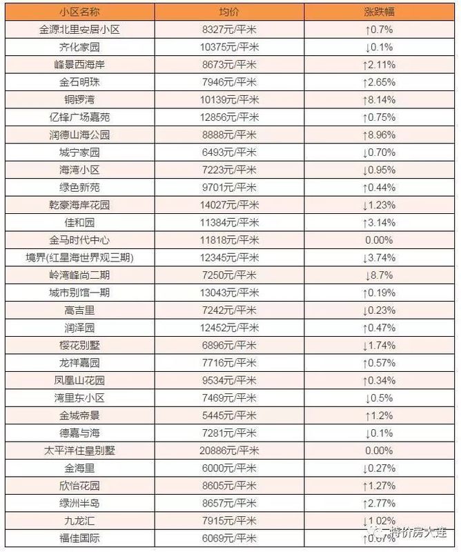 金州新区400个楼盘 2月房价大曝光