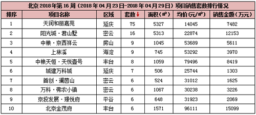 北京本周无项目新批入市 商品住宅成交环比增长38.72%