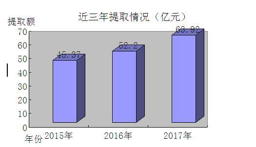 2017年贵阳全市公积金平稳运行 缴存金额近百亿元大关