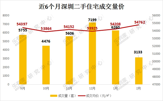 2月深圳一手住宅成交创历史新低 二手住宅挂牌价下跌