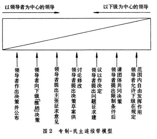 后来的领导者们就专注于对民主型和专制型两种领导风格及介于二者之间