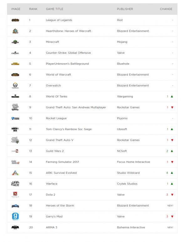 《守望先锋》全球玩家数量突破3500万 且还在