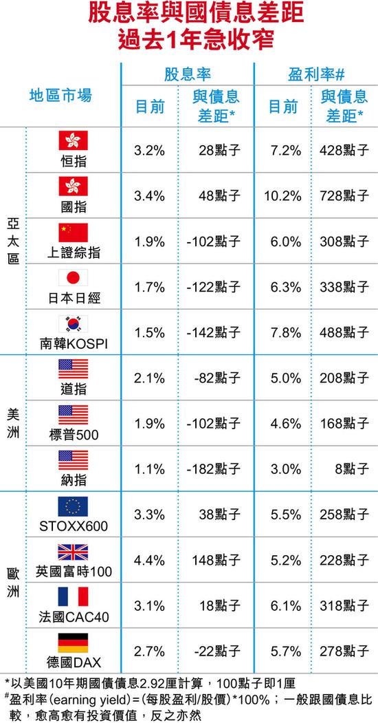 环球股债再现\＂双杀\＂ 港股短期恐震荡