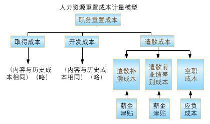 (二)重置成本计量模型 人力资源重置成本通常包括为取得和开发一个