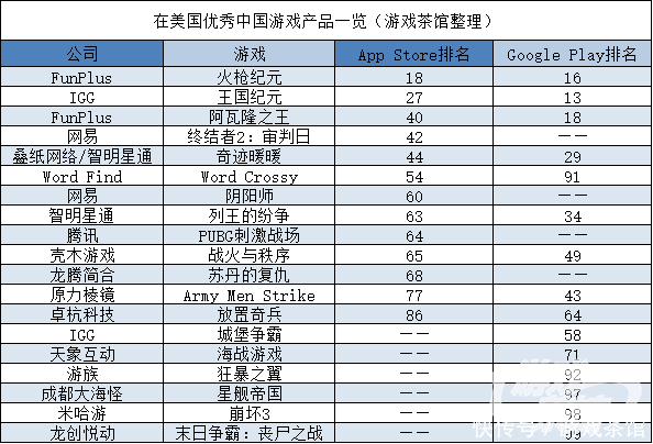 中国出海秀：国产原创休闲游戏在美突破 一款下载冠军一款第8