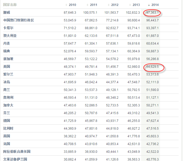 中国人均GDP,人均纯收入分别世界排名第几?_