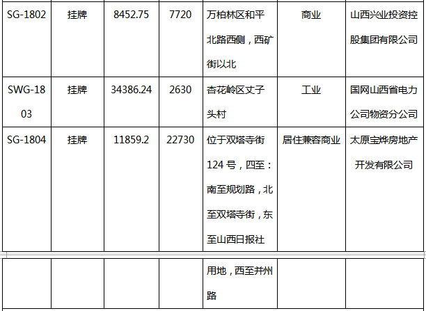 2018一季度太原共34宗土地出让,本土房企逆袭成\＂主角\＂