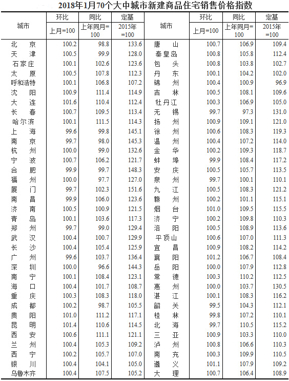 信号!一线城市房价32个月以来首现同比负增长