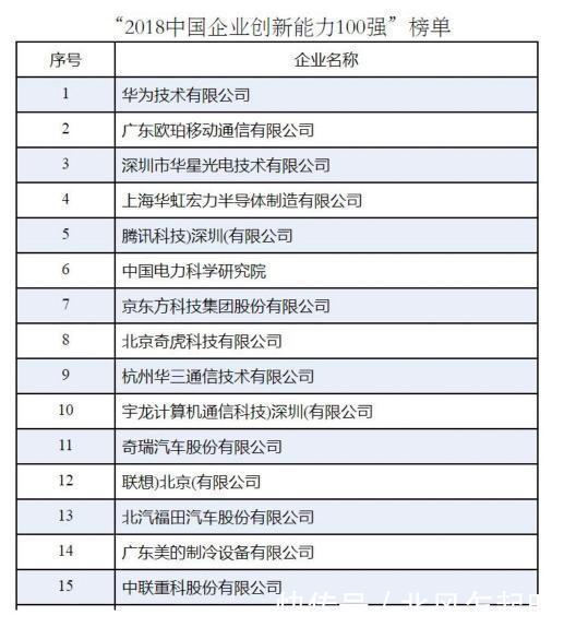 2018中国企业创新百强榜排名,OPPO靠技术创