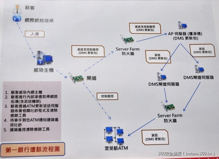 台湾第一银行ATM机“自动吐钱”事件分析